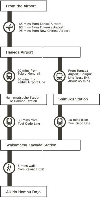 飛行機の場合 (羽田空港)