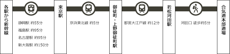 新幹線の場合 (東京駅)